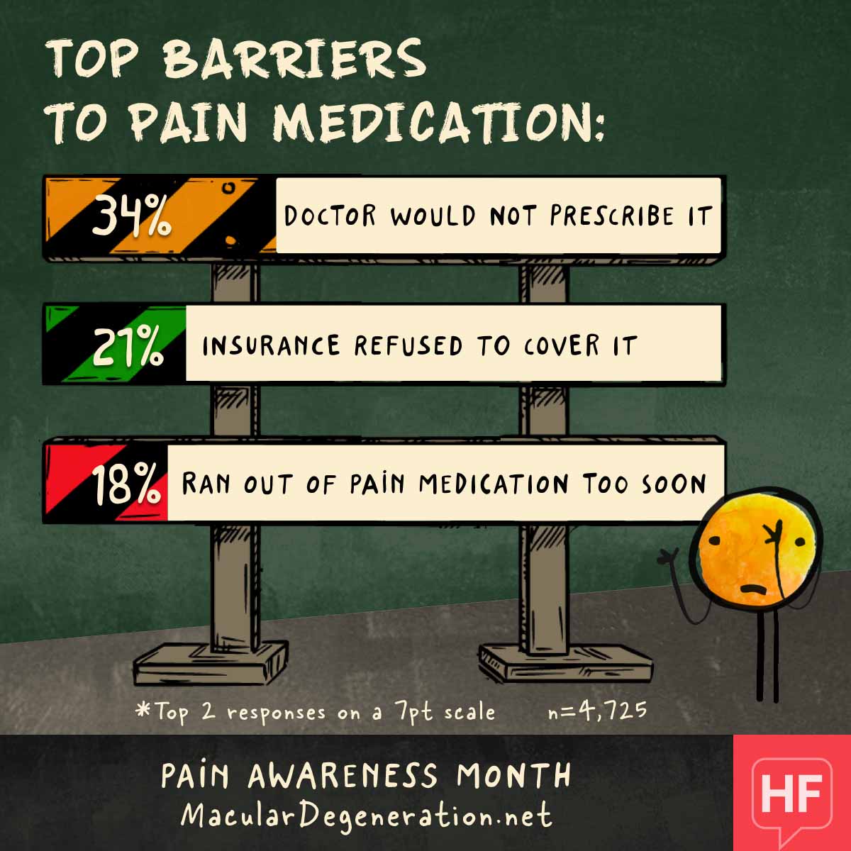 Barriers to pain medication are that the doctor wouldn’t prescribe it, insurance didn’t cover it, or ran out too soon