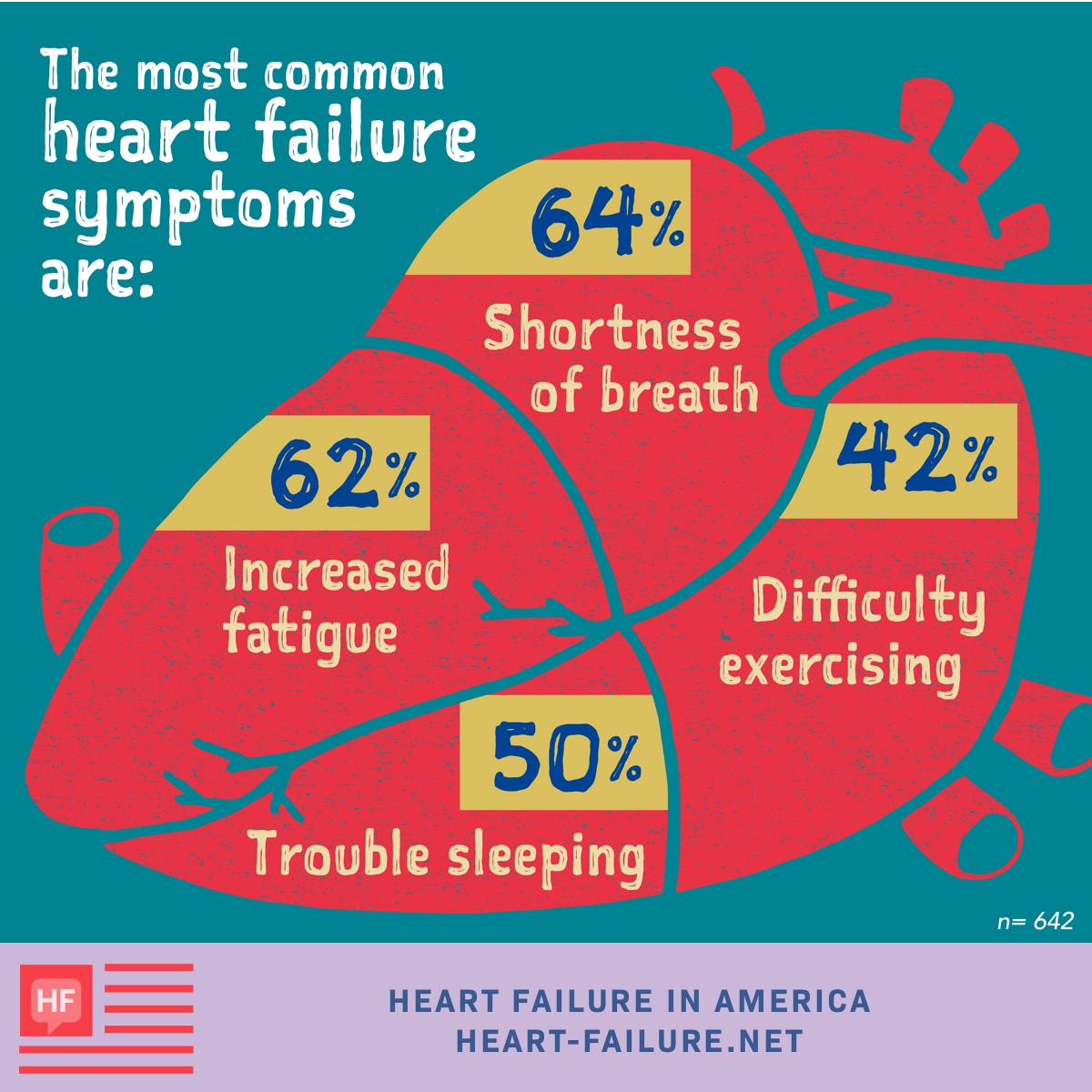 The most commonly reported heart failure symptoms are shortness of breath (64%), increased fatigue (62%), trouble sleeping (50%), and difficulty exercising (42%).