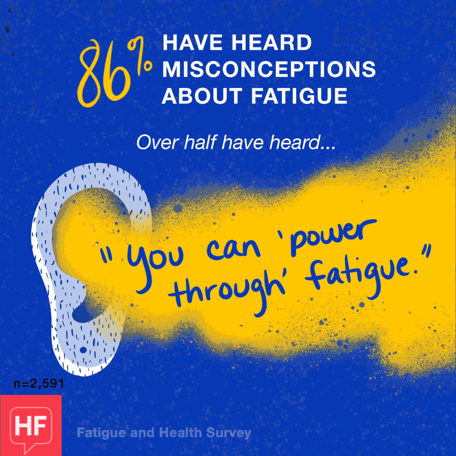 86% have heard misconceptions about fatigue. Over half have heard people say you just need to sleep to treat fatigue or you can power through fatigue or you should go about your normal activities, even when tired.