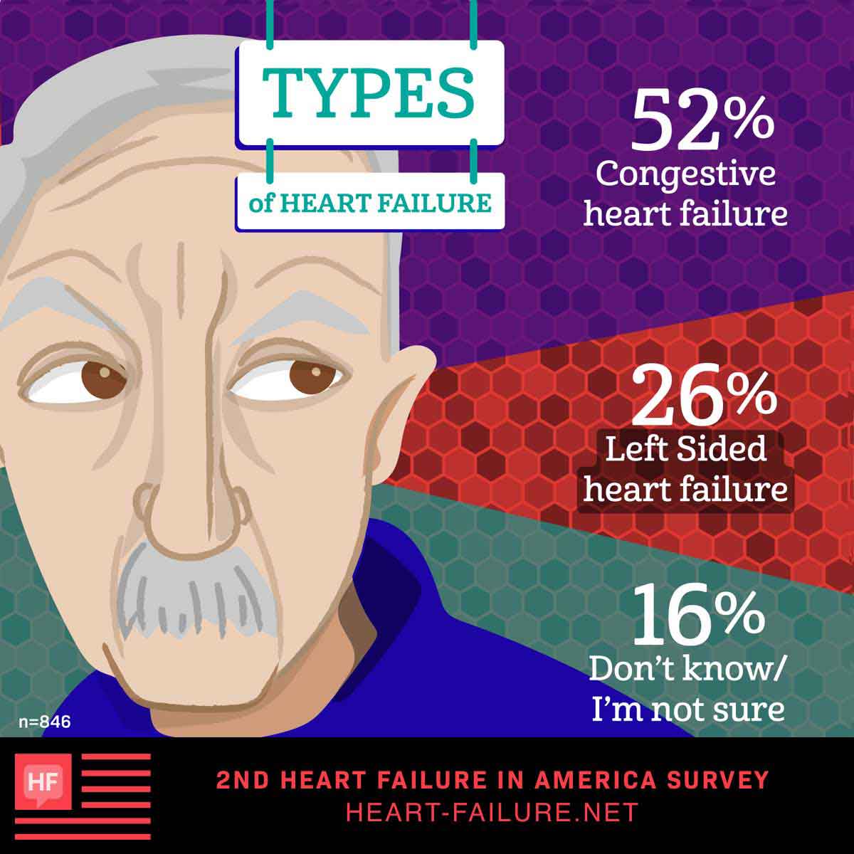 Types of heart failure: Congestive heart failure: 52%, Left-sided heart failure: 26%, I don’t know/I’m not sure: 16%.