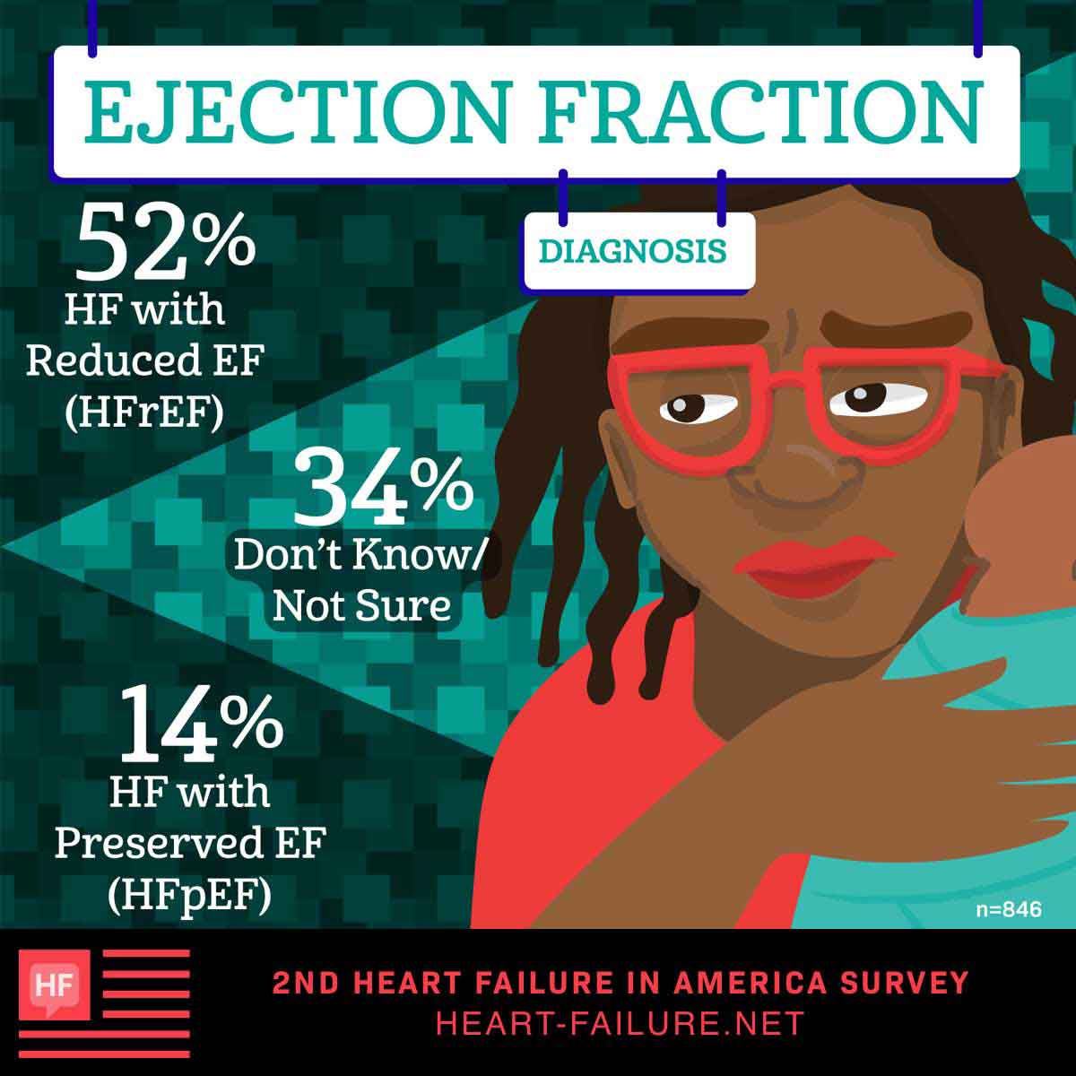 Ejection fraction diagnosis: Heart failure with reduced ejection fraction (HFrEF): 52%, I don’t know/I’m not sure: 34%, Heart failure with preserved ejection fraction (HFpEF): 14%